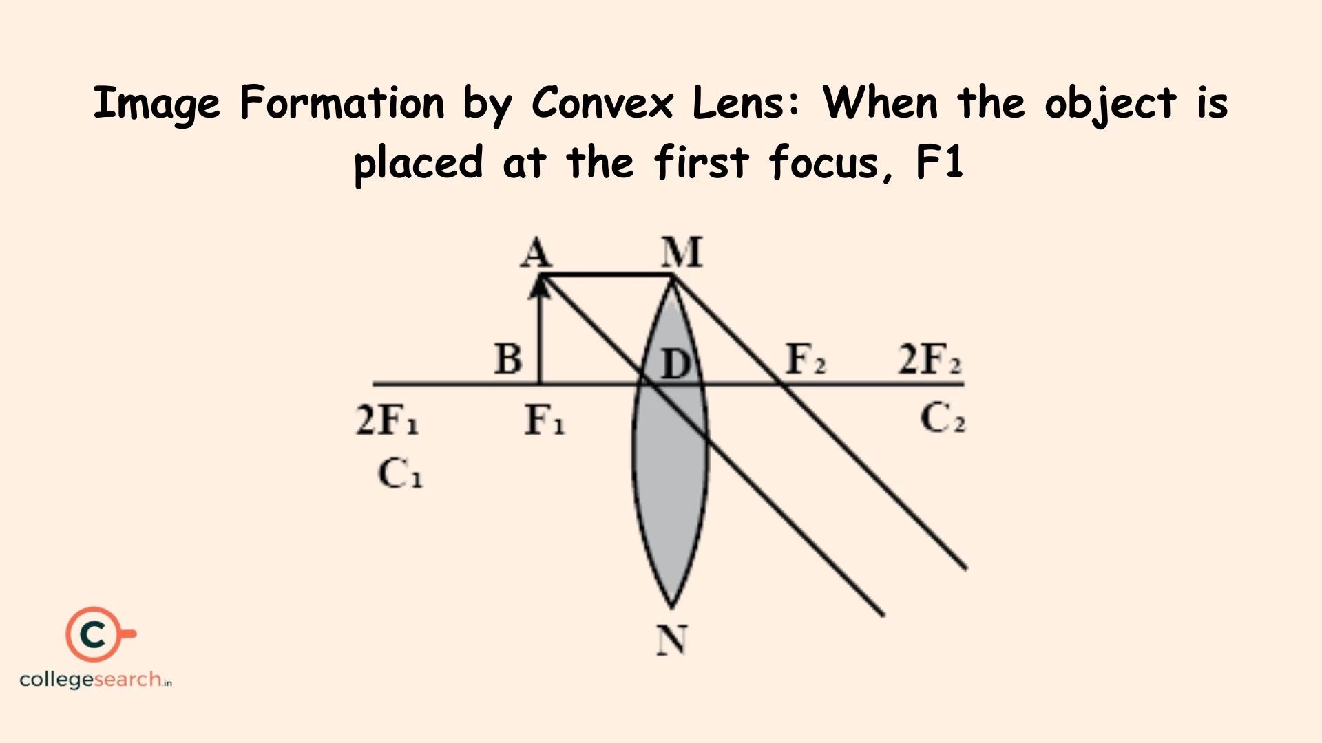 Image Formed by Convex Lens Uses, Ray Diagram, Examples & Formula CollegeSearch